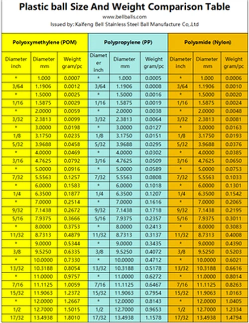 POM PP nailono plastikinio rutulio dydžio ir svorio palyginimo lentelė